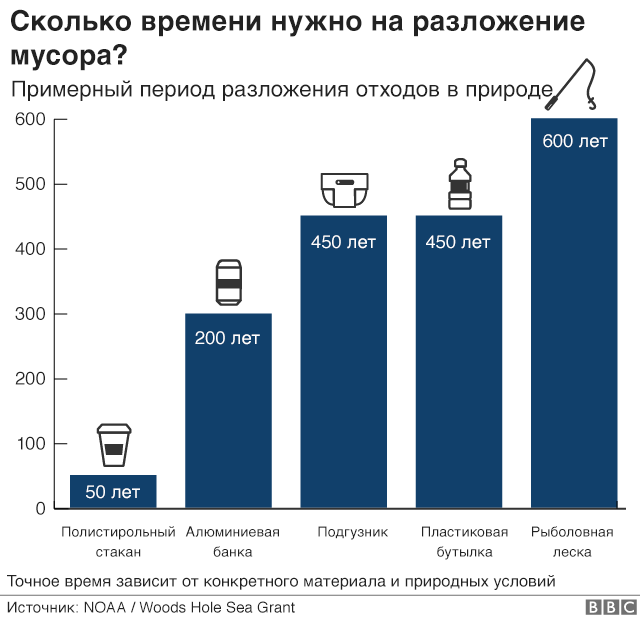 Разложение отходов